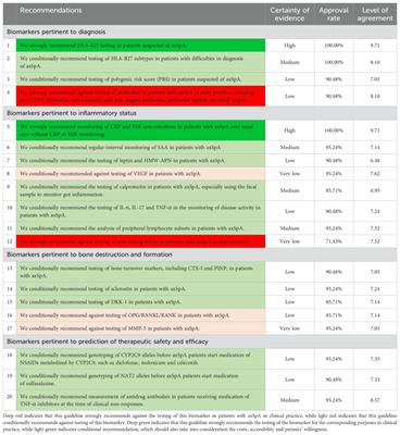 A guideline on biomarkers in the diagnosis and evaluation in axial spondyloarthritis